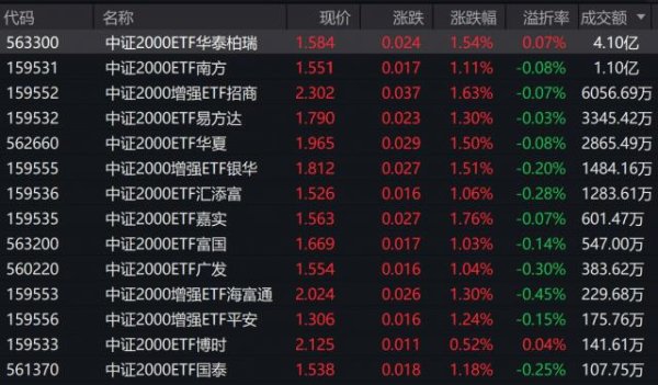 百家乐2026世界杯中国官方下载 小盘股早盘震憾拉升，中证2000高涨1.21%，2只关系ETF成交额超1亿元
