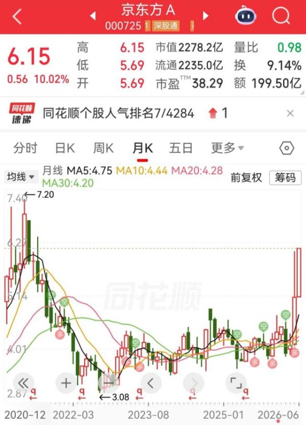 百家乐正规平台2026最新版下载 三大指数集体下挫，芯片产业链逆势走强！京东方A百万鼓动迎涨停，股价创近五年来新高
