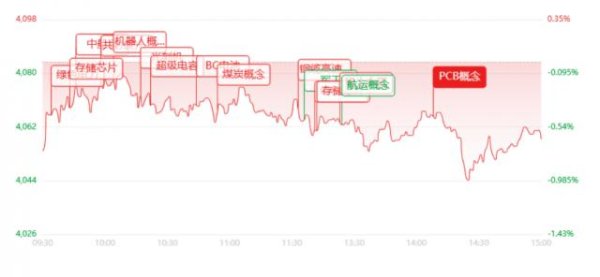 百家乐正规平台2026最新版下载 ETF收评：全天成交2.75万亿元，超四千只个股飘绿！芯片、煤炭逆势走强