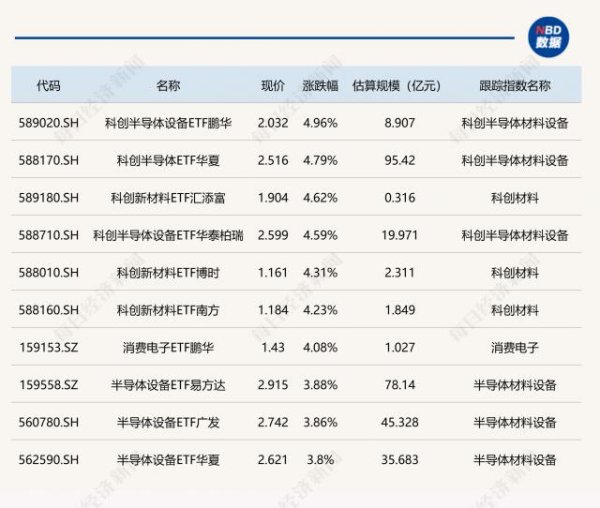 百家乐正规平台2026最新版下载 半导体、糜掷电子关系ETF涨超4%，有色金属关系ETF跌超3%