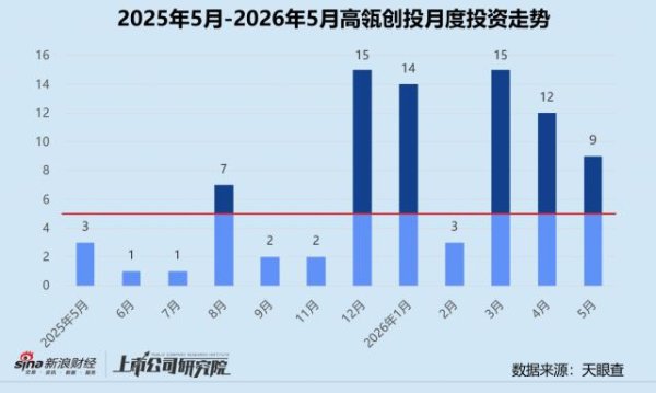 百家乐正规平台官方版 高瓴创投：投资活跃度高位回落 AI、医疗双线并行