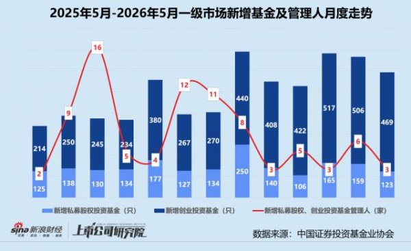 百家乐正规平台2026最新版下载 5月新增不竭东说念主、基金环比双降 月之暗面、阶跃星辰获百亿级融资