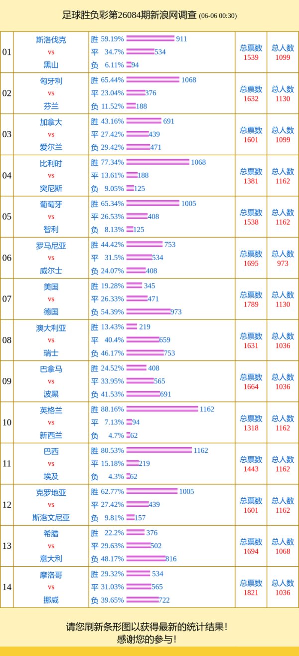百家乐正规平台官方版 投票拜谒：德国撑抓率54% 摩洛哥vs挪威得票高
