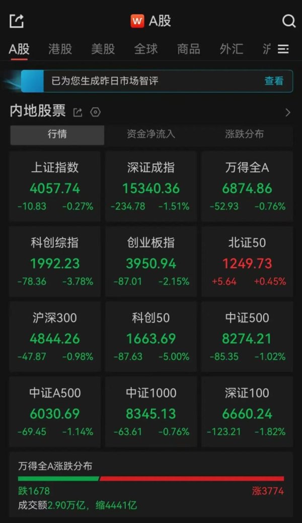 百家乐正规平台2026最新版下载 A股收评：超3700只个股飘红，三大指数集体收跌